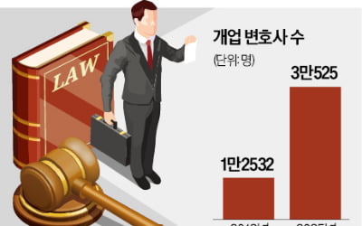 로스쿨 나와도 취업난…학원 강의·과외 뛴다